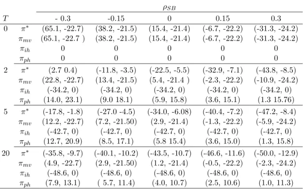 Table 2.3: LICR and optimal asset allocation with varying bond-stock corre- corre-lation when X > X.¯