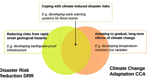 Figure 4 Overlap of climate change adaptation and disaster risk reduction. Source: SDC