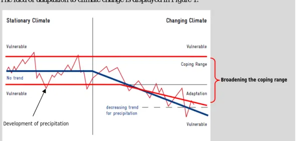 Figure 1 Idealised concept of adaptation. Source: GTZ 2009b. The red curve illustrates the potential devel- devel-opment of precipitation in a developing country
