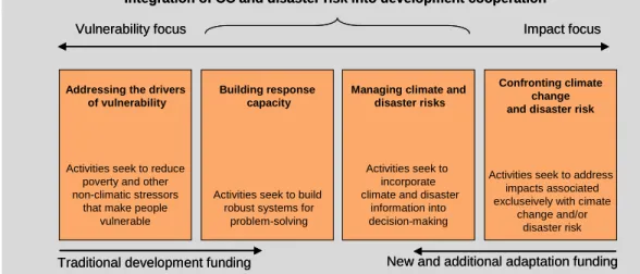 Figure 3 shows a way for mapping out adaptation activities in the context of development coop- coop-eration