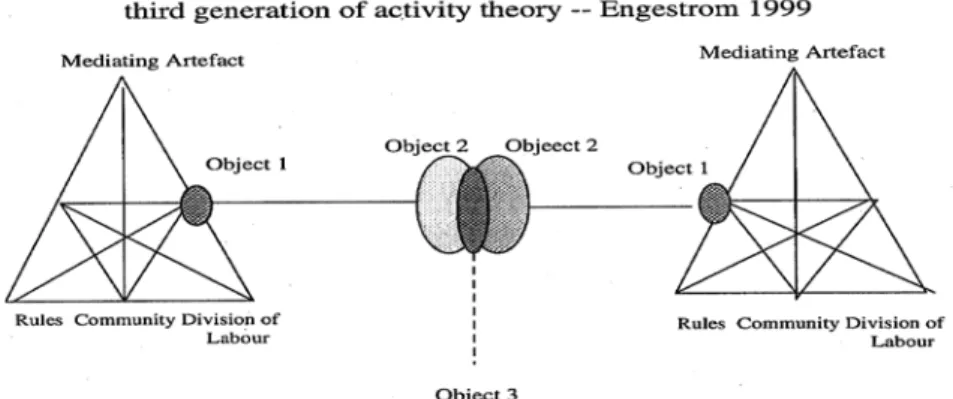 Figure 3 : Deux systèmes d’activité en interaction en tant que modèle  minimal de la troisième génération de la théorie de l’activité  (Engeström, 1999) 