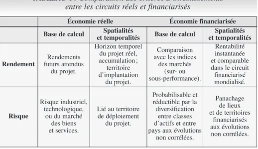 TABLEAU 1 : Comparaison des critères d’investissements entre les circuits réels et financiarisés