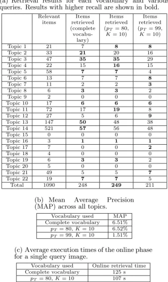 Table 5: Average indexing time per image for the smallest vocabulary, the most accurate and the  com-plete vocabulary.