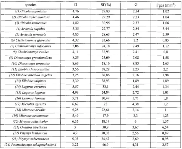 Table 2: General view of values of the parametres D, Sf and G of upper M 2. 