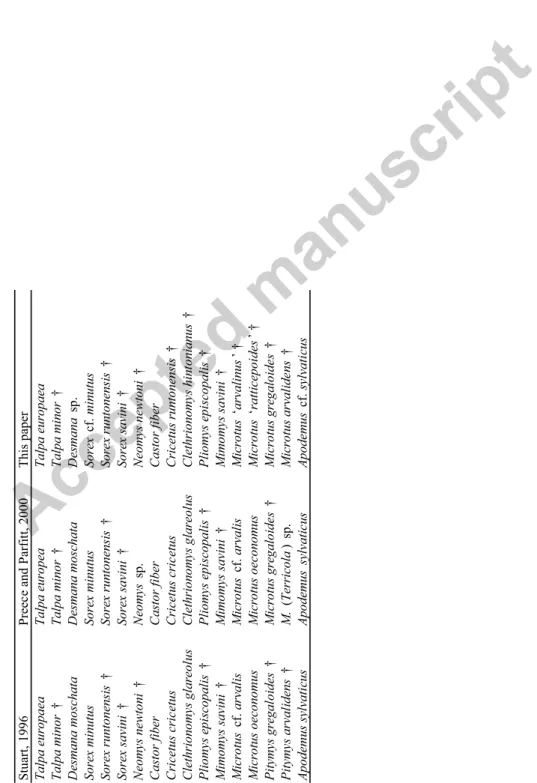Table 1 List of micromammalian taxa recovered from the 1995-Mammoth Excavation at West Runton, and alternative names used in recent publications