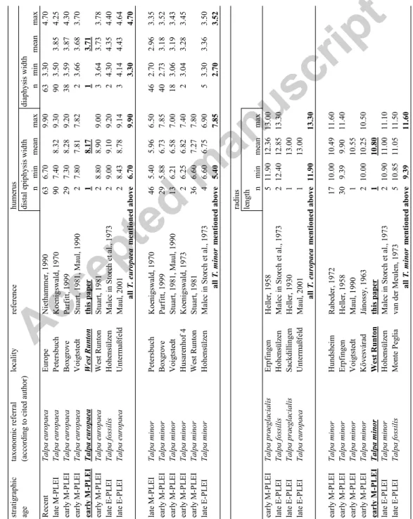Table 2 Measurements (in mm) of the humerus and radius in samples of various Talpa species