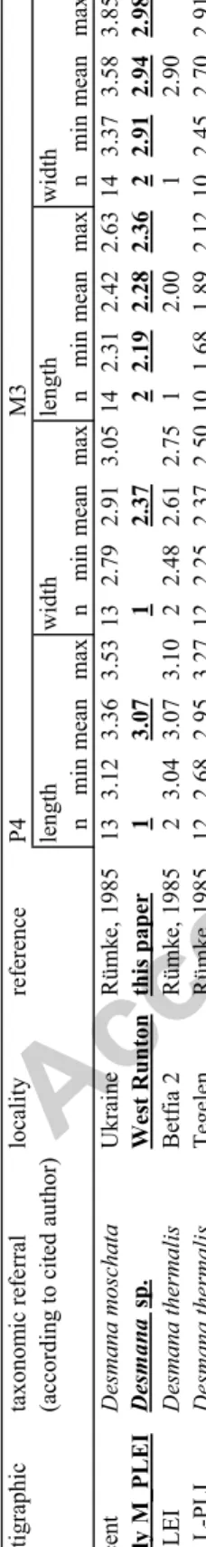 Table 3  Measurements (in mm) of P4 and M3 in samples of Desmana thermalis and D. moschata