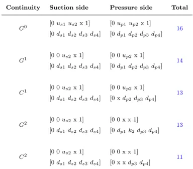 Table 3: Total number of parameters vs continuity at the leading edge