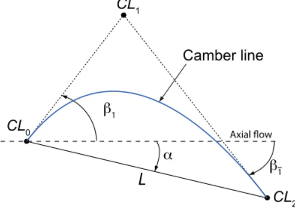 Figure 1: Camber line modeling with Bezier curve
