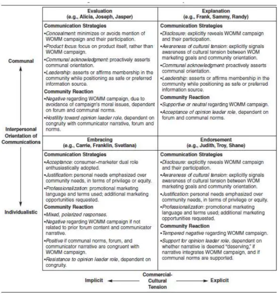 Figure 3: Narrative strategies  