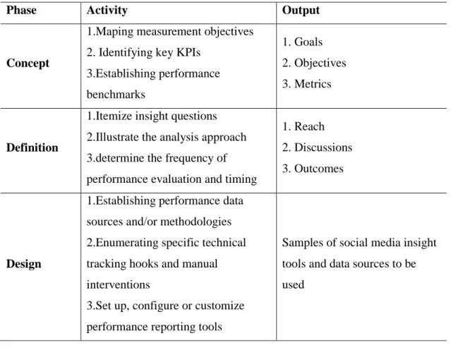 Table 8: Social media measurement process 