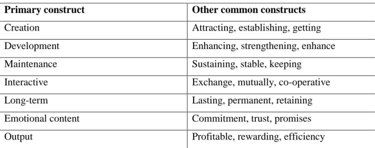 Table 2: Conceptual categories of relationship marketing 