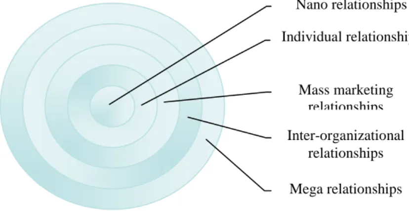 Figure 1: Representation of relationships 