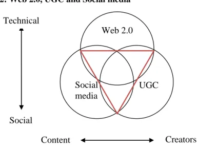 Figure 2: Web 2.0, UGC and Social media 