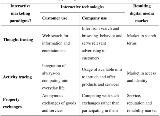 Table 3:  Interactive marketing paradigms  Interactive 