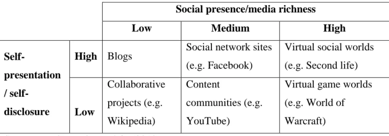 Table 5: Classification of Social Media 