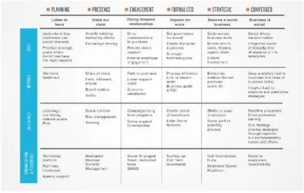 Table 6: Stages of social media strategy development 