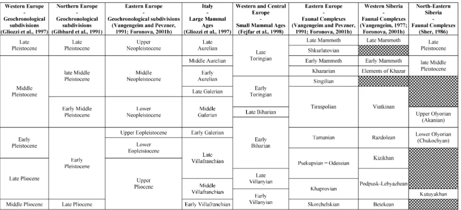 Fig. 1. Rough correlation among the geochronological subdivisions ofPliocene and Pleistocene, respectively, in Western, Northern and Eastern Europe, the Large Mammal and Small Mammal Ages from Western and Central Europe, and the Eastern European, Western S