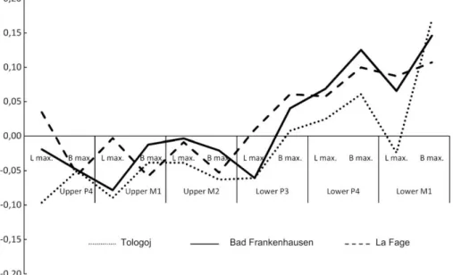 Fig. 9. Ratio diagram of measurements of upper and lower dentition of C. tologoijensis from Bad Frankenhausen, Tologoj (data from Vangengejm et al., 1966) and C