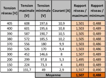 Tableau 4 : Evolutions des tensions de sortie minimale et maximale en fonction de la  tension d’alimentation 