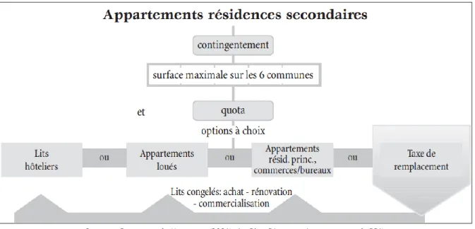 Figure 9 – Principes du règlement intercommunal des quotas et du contingentement 