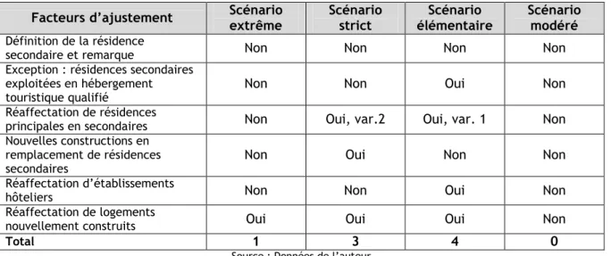 Tableau 45 – Correspondance des scénarios avec la loi fédérale sur les résidences secondaires  Facteurs d’ajustement  Scénario 