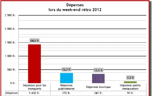 Figure 2 : Dépenses effectuées lors du week-end rétro 2012  Source : Données de l’auteur 