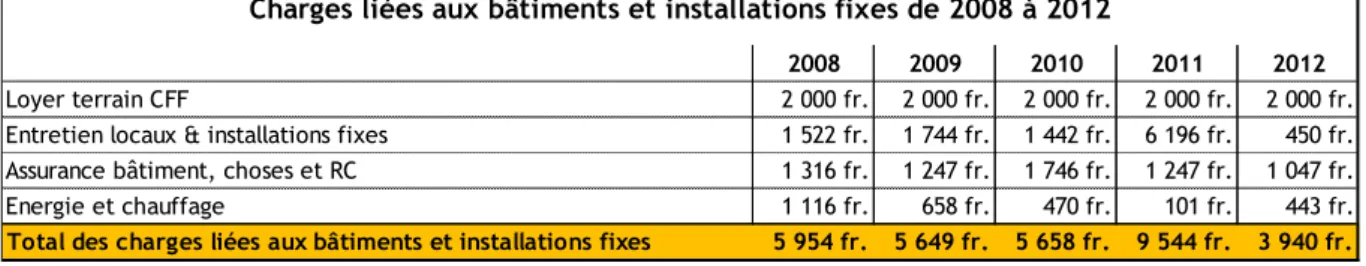 Tableau 5 : Charges liées aux bâtiments et installations fixes des exercices comptables de 2008 à 2012