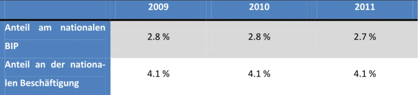 Tabelle 1 : Anteil an BIP und nationaler Beschäftigung Schweiz, eigene Darstellung nach BFS (Bundesamt für  Statistik, 2012) 