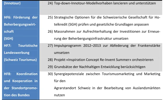 Tabelle 2: Kernprojekte des Umsetzungsprogramms (SECO, 2012, S. 6) 