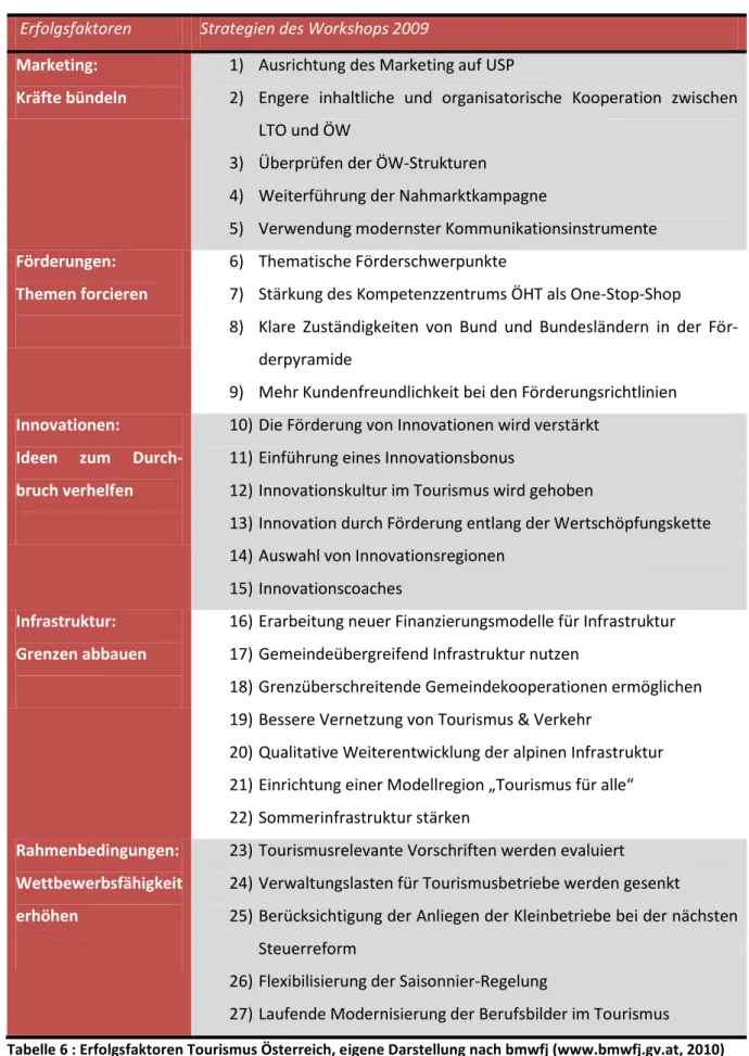 Tabelle 6 : Erfolgsfaktoren Tourismus Österreich, eigene Darstellung nach bmwfj (www.bmwfj.gv.at, 2010) 