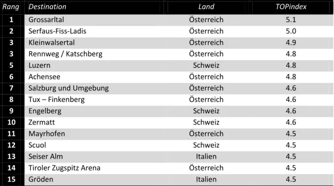 Tabelle 8 : Eigene Darstellung der erfolgreichsten alpinen Destinationen 2010 nach BAKBASEL (Held,  Hunziker, &amp; Meissner, 2011, S