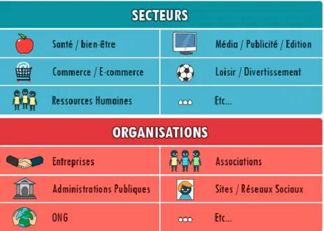 Figure 2 - Domaines de la Gamification 