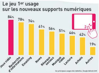 Figure 11 - Jeu et usage sur les nouveaux supports numériques 
