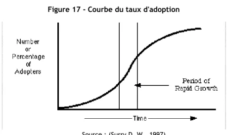 Figure 17 - Courbe du taux d'adoption 