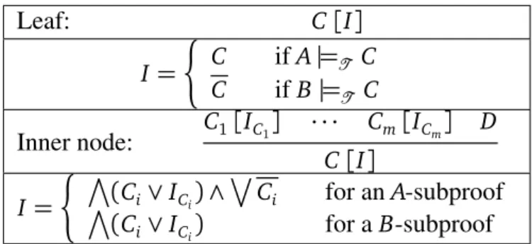 Table 3.1. Local Proofs Interpolation System.