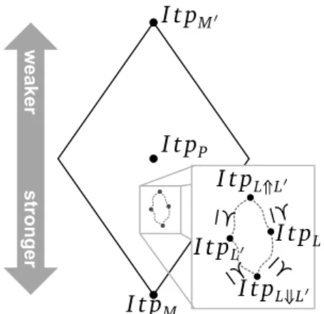Figure 3.2. Lattice of labeled interpolation systems.