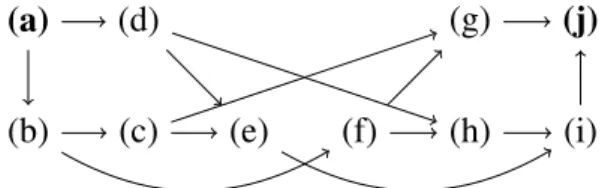 Figure 3.7. Implication graph of partial interpolants in first order inference systems.