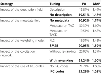 Table 1 Tuning of the search engine regarding the prior art search task.