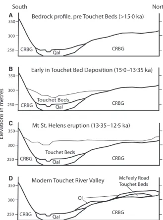 Fig. 5. Evolution of Touchet River Valley and the McFeely Road section during the late Pleistocene.