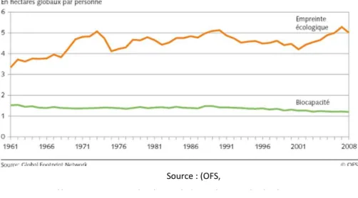 Figure 2: Empreinte écologique et biocapacité de la Suisse 