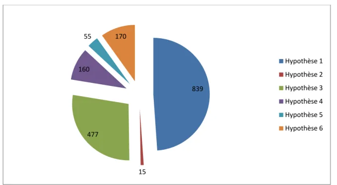 Tableau 2: Nombre de représentants par hypothèse selon la commune de Chalais 
