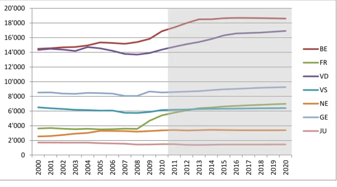 Graphique 5.1 : Prévisions des effectifs des élèves dans le degré préscolaire pour la  période 2011 – 2020 (enseignement public et privé subventionné), par canton 