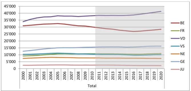 Graphique 5.3 : Prévisions des effectifs des élèves dans le degré secondaire I pour la  période 2011 – 2020 (enseignement public et privé) selon le canton 