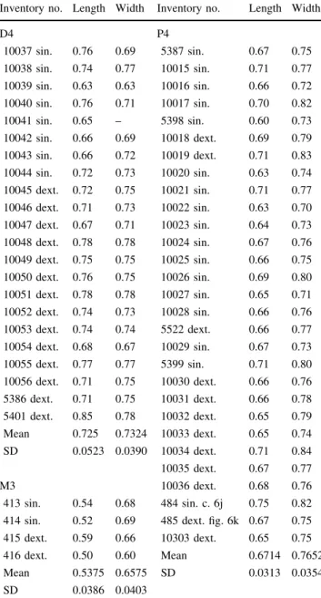 Table 2 Measurements (mm) of D4, P4, M3 of Keramidomys thaleri from Sandelzhausen, including mean and standard deviation Inventory no