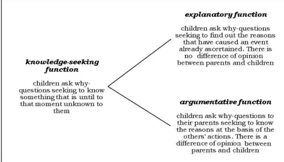 Figure 1: Functions of children’s Why–questions   