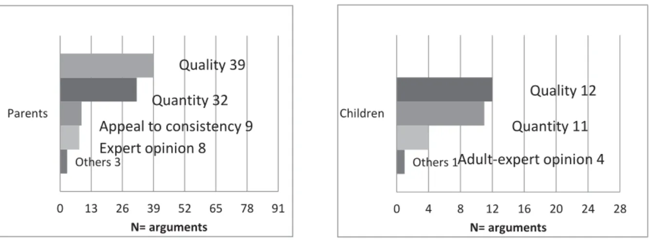Figure 2: Types of arguments put forward by parents and by children in food-related argumentative discussions 