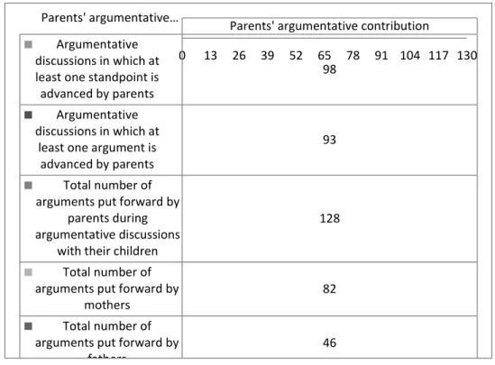 Figure 1: Contributions of parents in argumentative discussions with their children.  