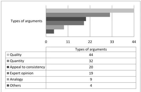 Figure 2: Types of arguments put forward by parents with their children in argumentative discussions