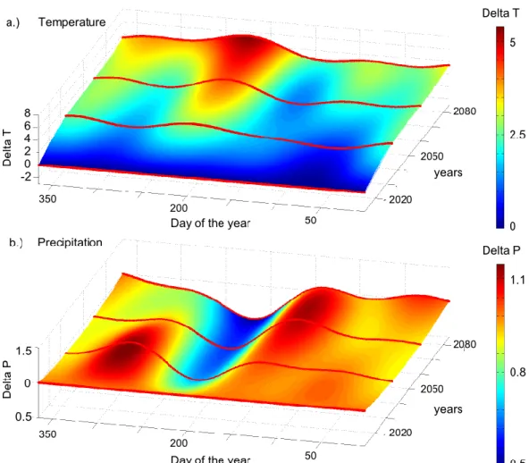 Figure  2.  3:  Linear  delta  change  factor  interpolation  between  the  year  2011  and  the  three  time  periods  2035,  2060  and  2085  (red  lines)  for  a.)  temperature  and  b.)  precipitation for each  year from 2011 to 2085 and each day is sh